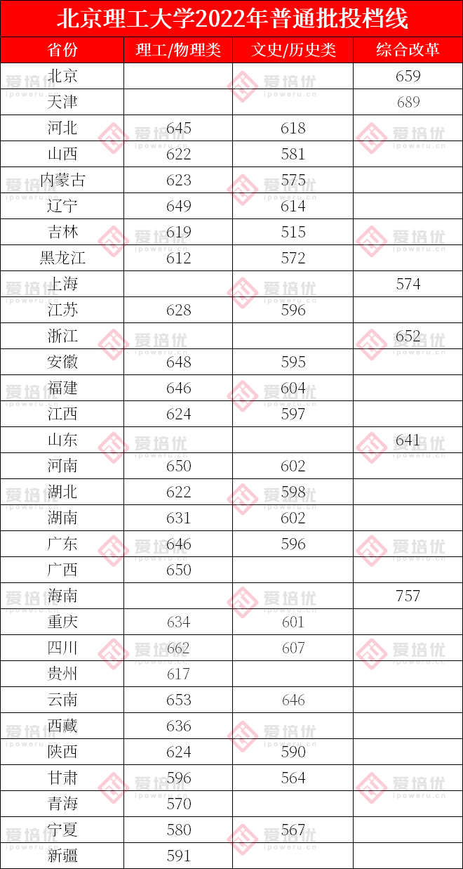 上清北复交要多少分？39所985院校2022年全国录取分数线汇总！