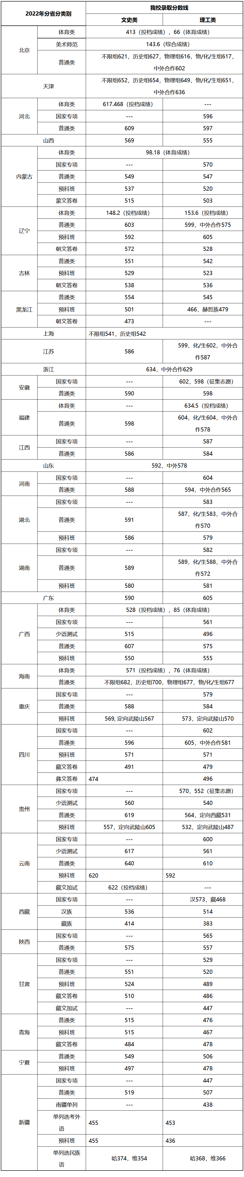 上清北复交要多少分？39所985院校2022年全国录取分数线汇总！