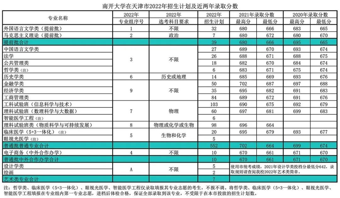 上清北复交要多少分？39所985院校2022年全国录取分数线汇总！