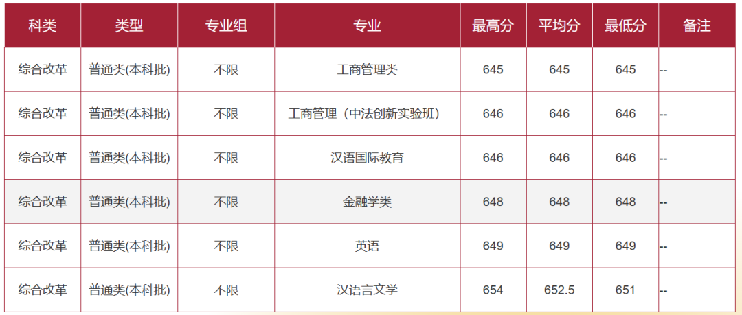 上清北复交要多少分？39所985院校2022年全国录取分数线汇总！