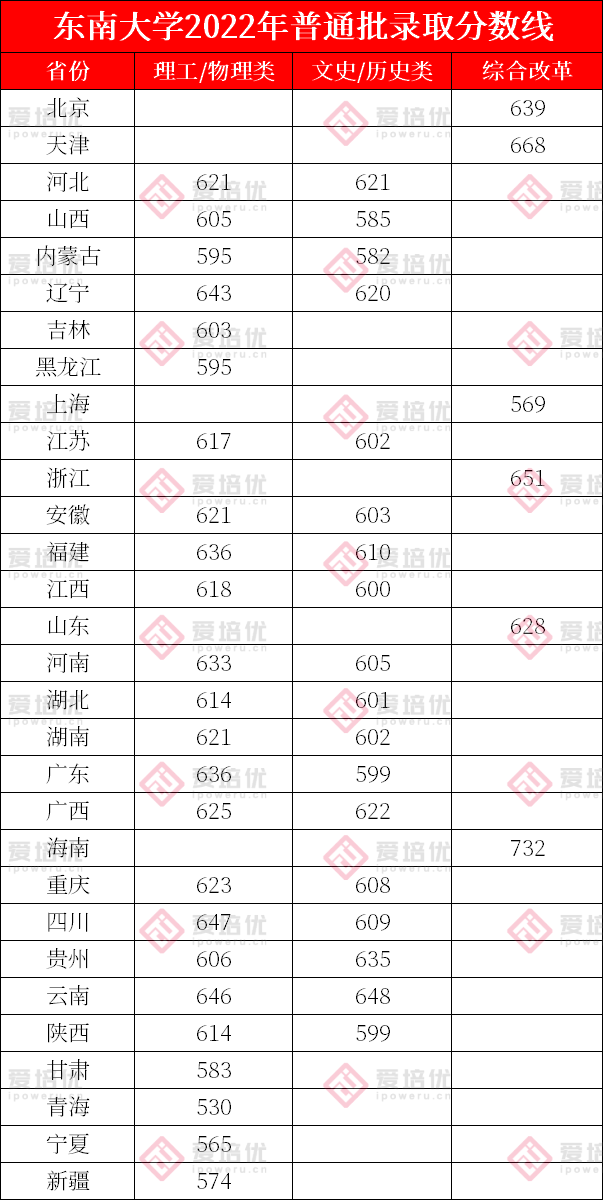 上清北复交要多少分？39所985院校2022年全国录取分数线汇总！