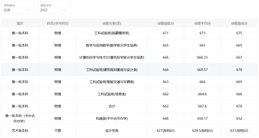 上清北复交要多少分？39所985院校2022年全国录取分数线汇总！