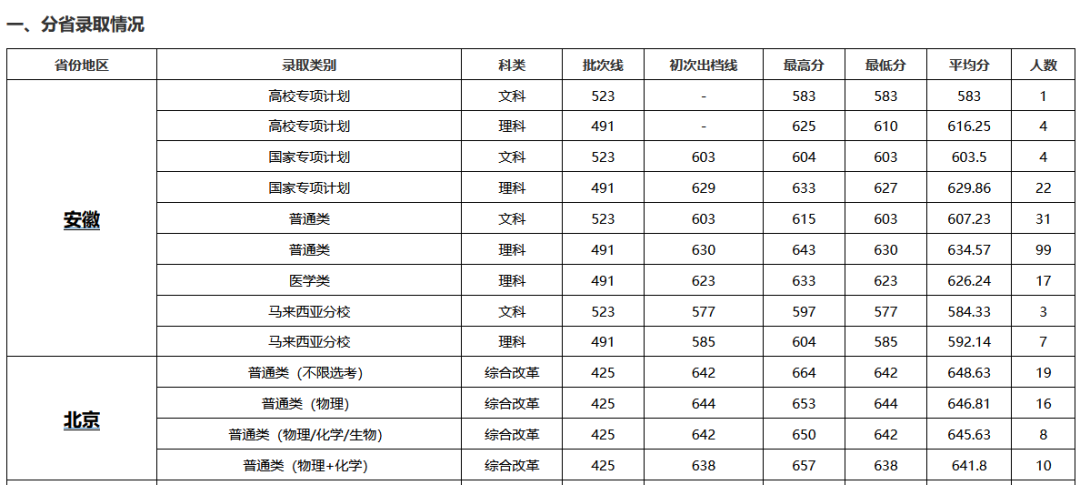 上清北复交要多少分？39所985院校2022年全国录取分数线汇总！