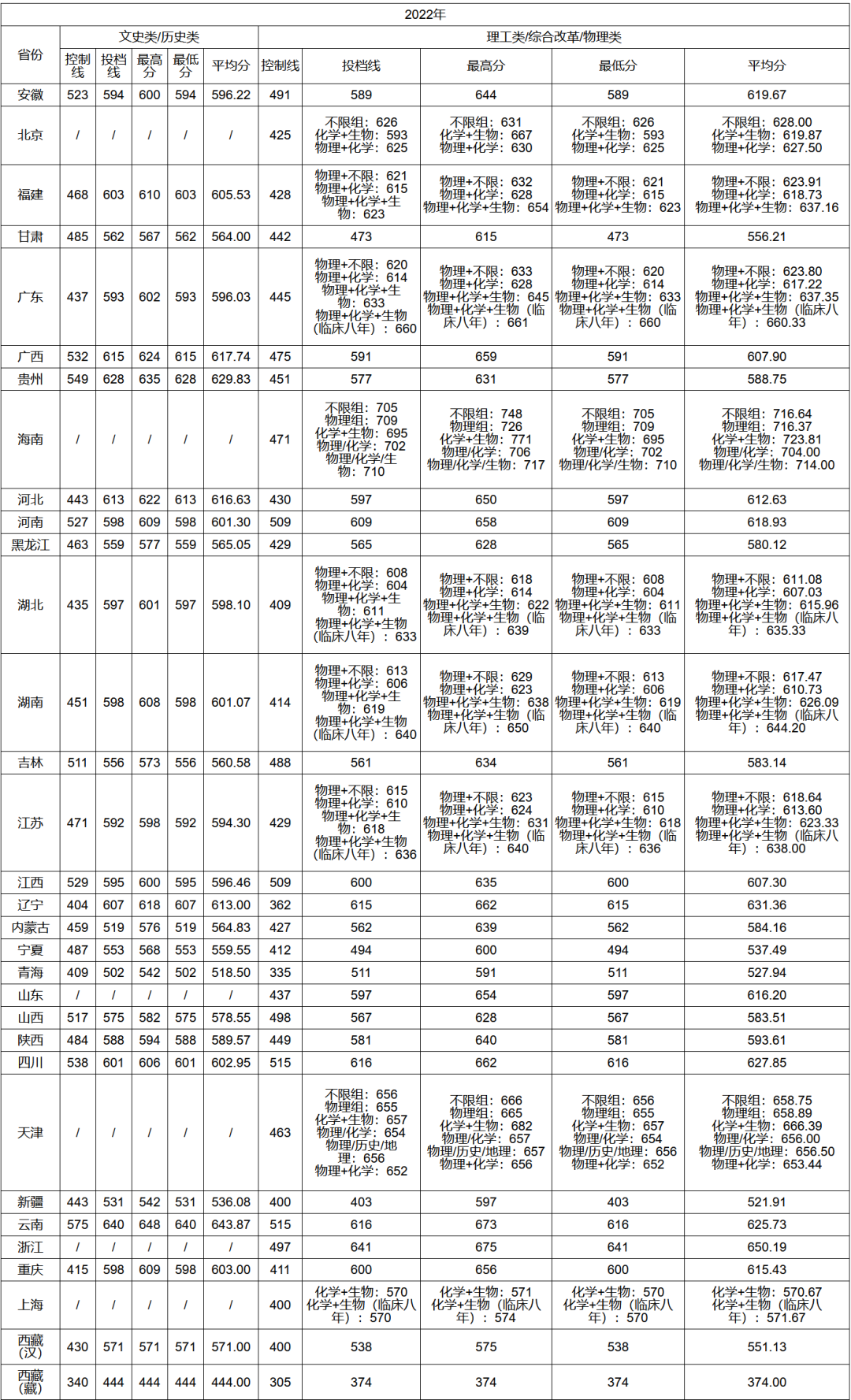 上清北复交要多少分？39所985院校2022年全国录取分数线汇总！