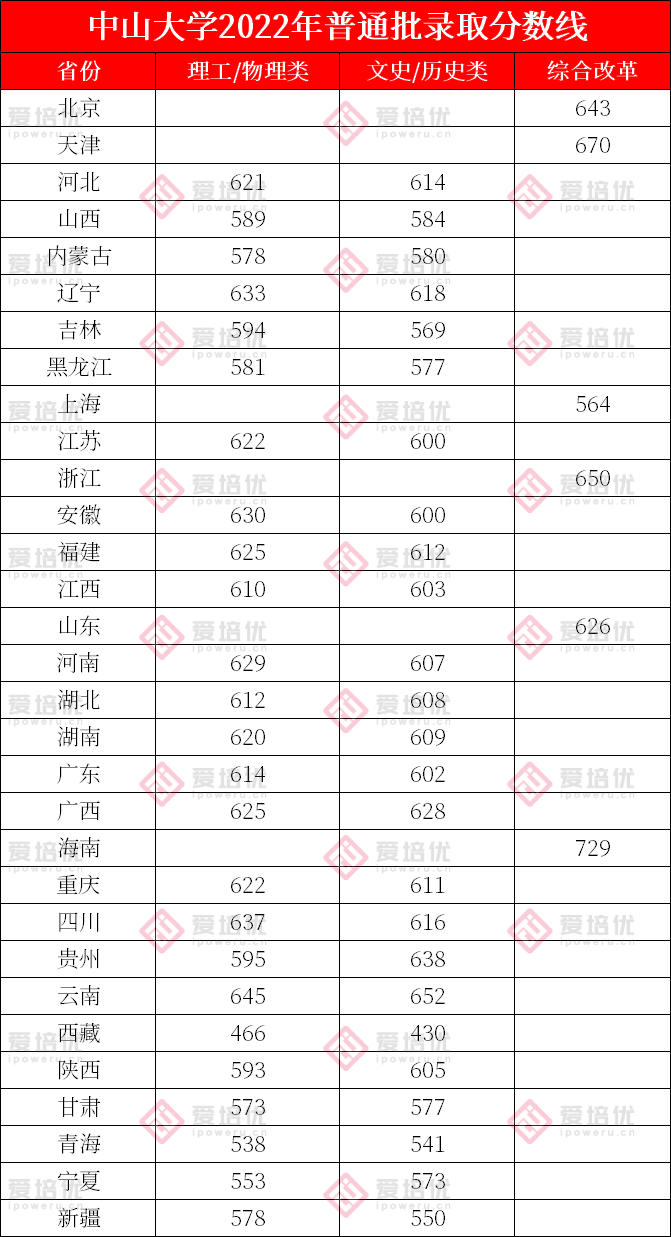 上清北复交要多少分？39所985院校2022年全国录取分数线汇总！