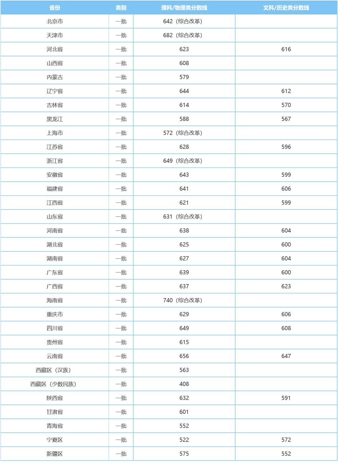 上清北复交要多少分？39所985院校2022年全国录取分数线汇总！