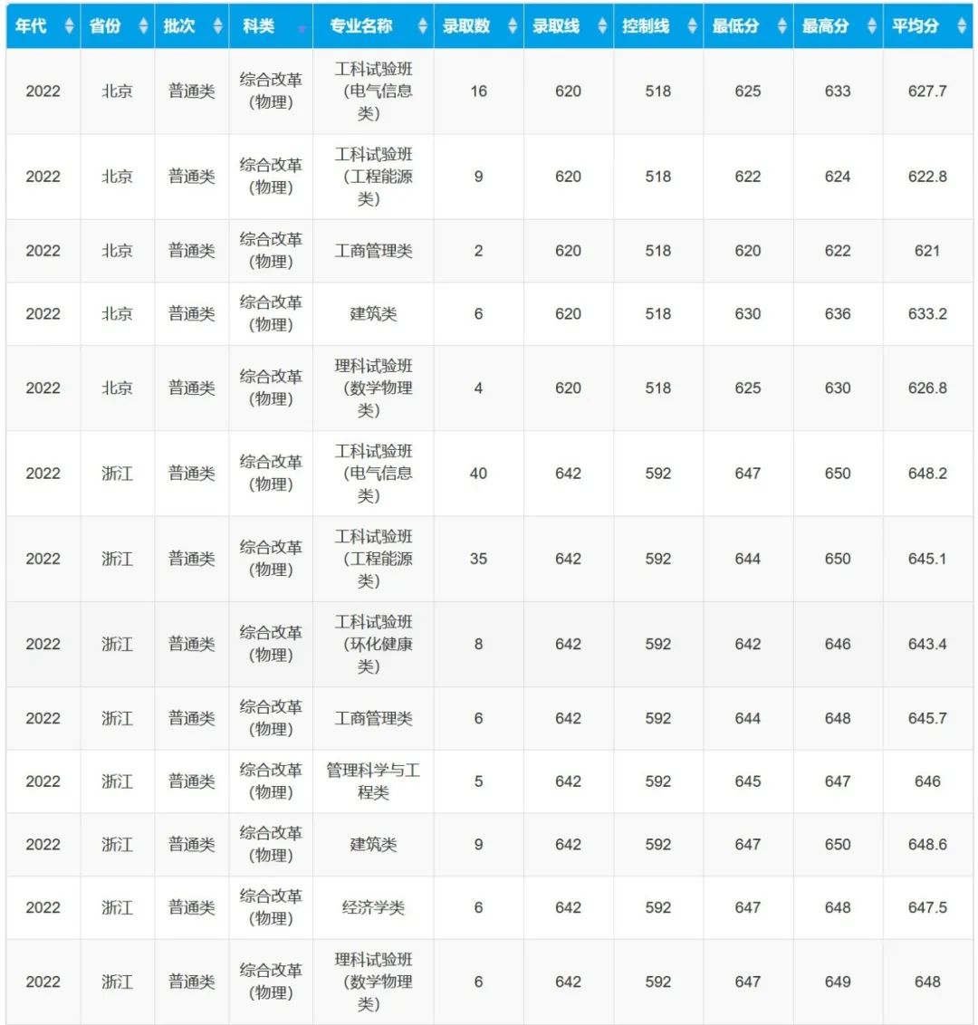 上清北复交要多少分？39所985院校2022年全国录取分数线汇总！