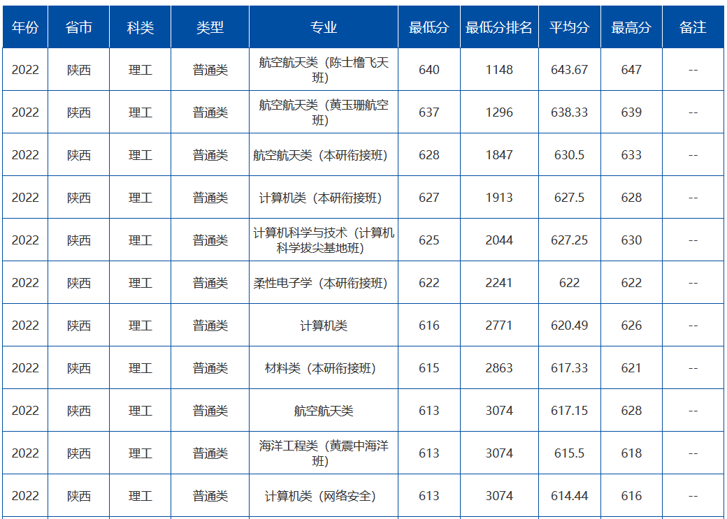 上清北复交要多少分？39所985院校2022年全国录取分数线汇总！