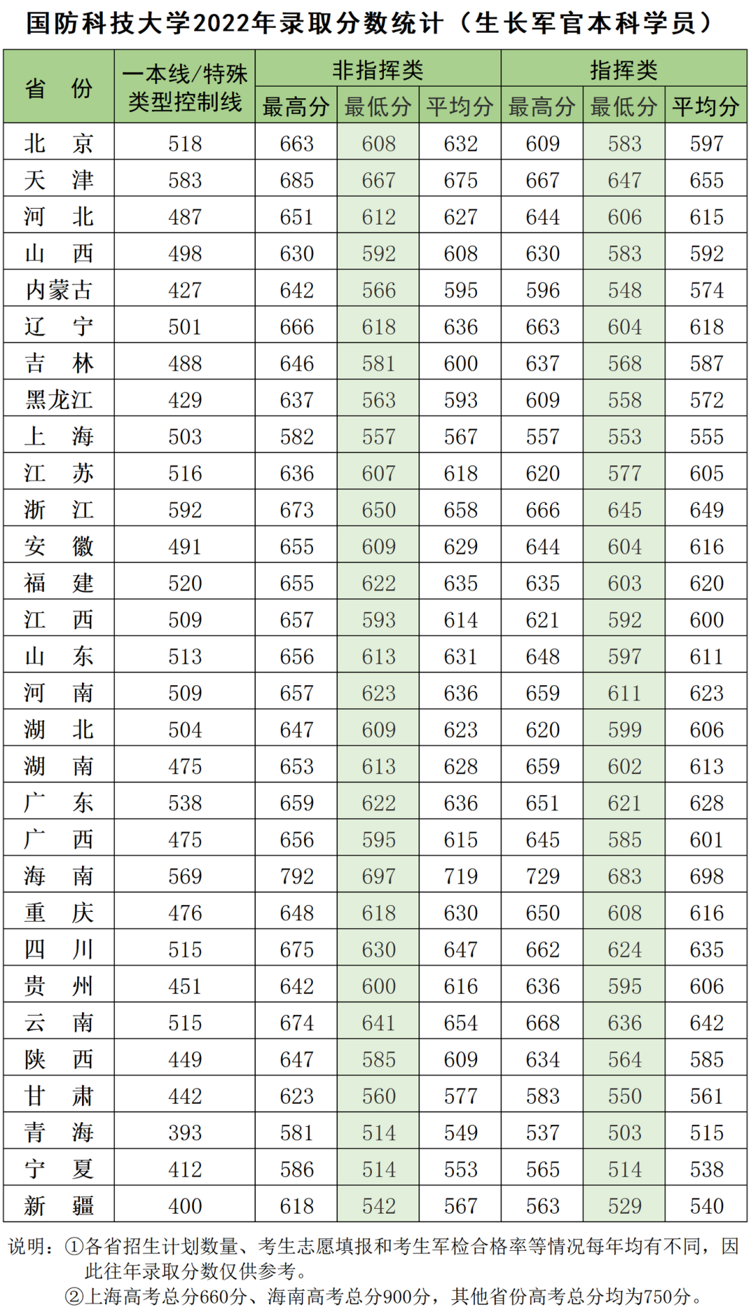 上清北复交要多少分？39所985院校2022年全国录取分数线汇总！