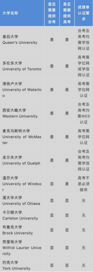 想用高考成绩申请加拿大大学，要达到怎样的要求？