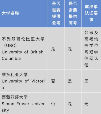 想用高考成绩申请加拿大大学，要达到怎样的要求？