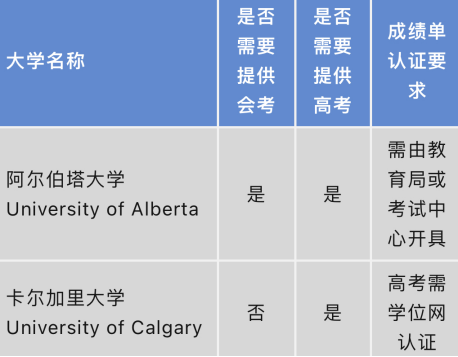 想用高考成绩申请加拿大大学，要达到怎样的要求？