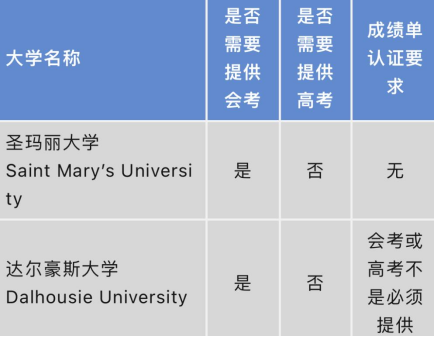 想用高考成绩申请加拿大大学，要达到怎样的要求？