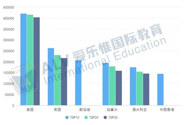 哪个性价比更高？6大热门留学国家/地区费用大比拼！