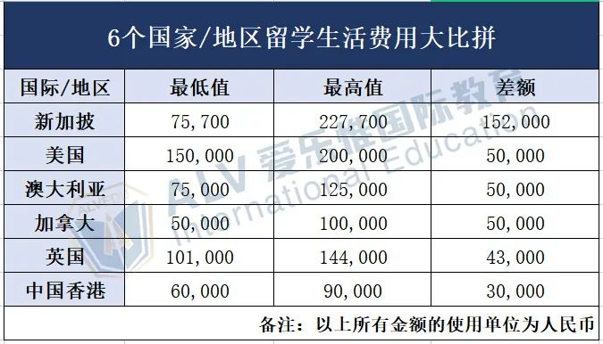 哪个性价比更高？6大热门留学国家/地区费用大比拼！