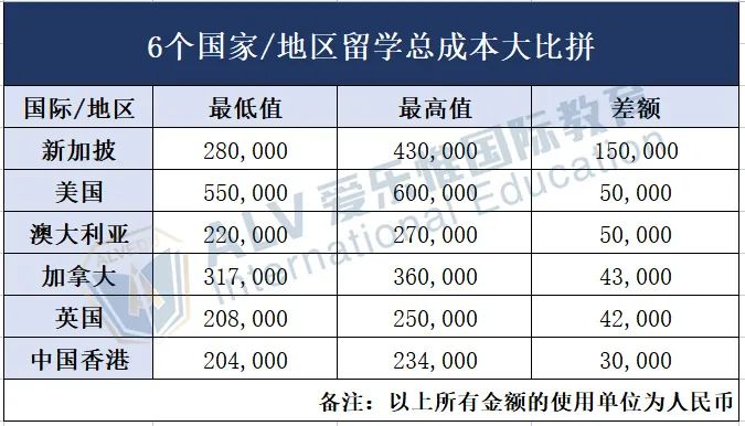 哪个性价比更高？6大热门留学国家/地区费用大比拼！