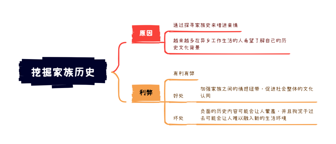 雅思大作文7分范文及解析：挖掘家族历史（附2023年写作预测领取）