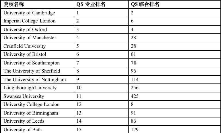 留学想读工程学？ 劝你看完再决定！