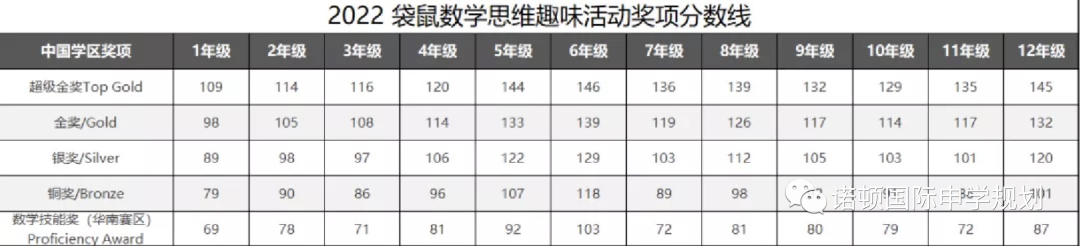 *2023年袋鼠竞赛分数出了吗？怎么查分，袋鼠考多少分才有用？