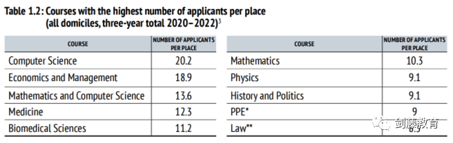 新鲜出炉！牛津大学今日发布2022本科录取数据官方分析报告，信息量巨大！