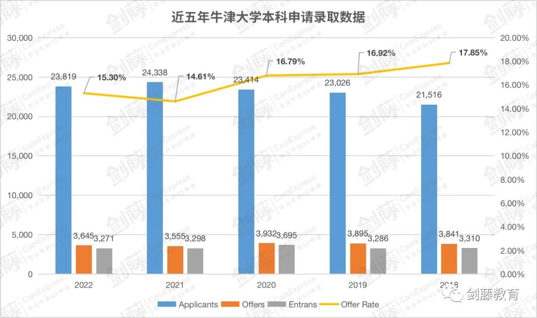 新鲜出炉！牛津大学今日发布2022本科录取数据官方分析报告，信息量巨大！