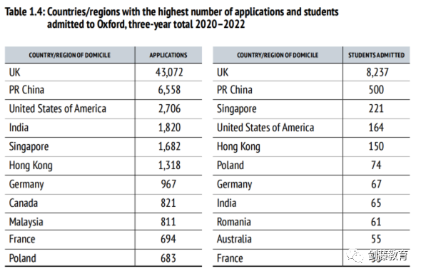新鲜出炉！牛津大学今日发布2022本科录取数据官方分析报告，信息量巨大！