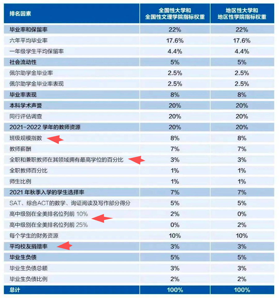 更新！USNews宣布更改2024美国大学排名规则，排名或有变化