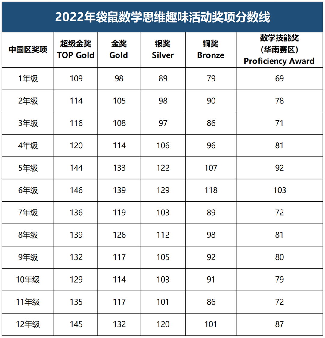 2023年袋鼠查分流程 | 袋鼠成绩计算 | 袋鼠结束后续规划 / 2023年袋鼠竞赛真题+解析领取~