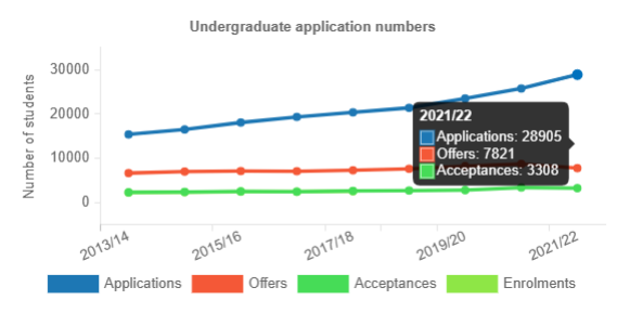 LSE/IC/UCL最新录取数据！学校青睐什么样的学生？