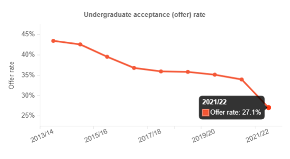 LSE/IC/UCL最新录取数据！学校青睐什么样的学生？