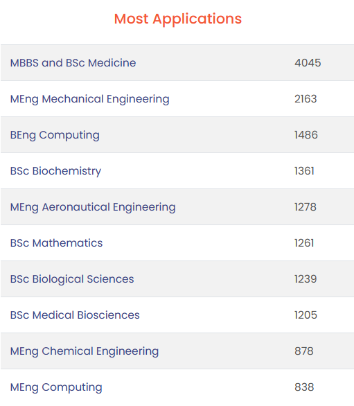 LSE/IC/UCL最新录取数据！学校青睐什么样的学生？