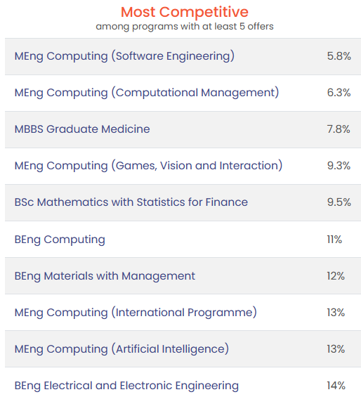 LSE/IC/UCL最新录取数据！学校青睐什么样的学生？