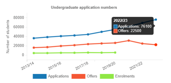 LSE/IC/UCL最新录取数据！学校青睐什么样的学生？