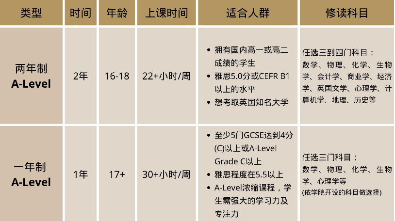 什么样的学生适合一年制A-Level？