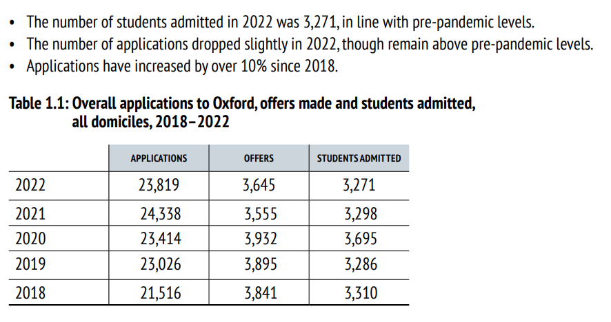 牛津大学2022年度录取报告出炉！