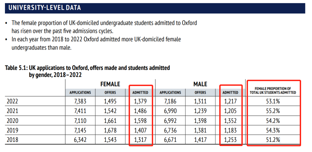 牛津大学2022年度录取报告出炉！