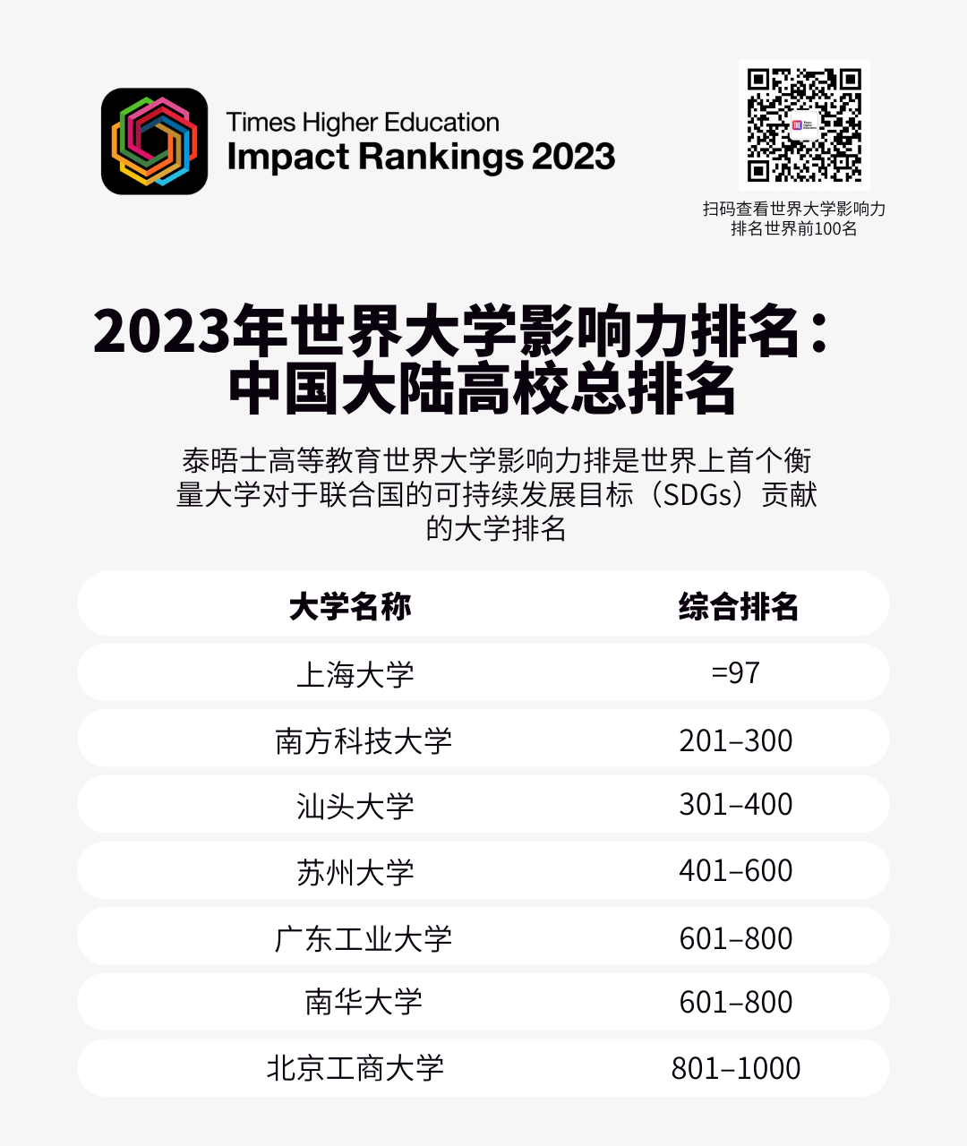 重磅！2023年度泰晤士高等教育大学影响力排名发布！曼大排第二