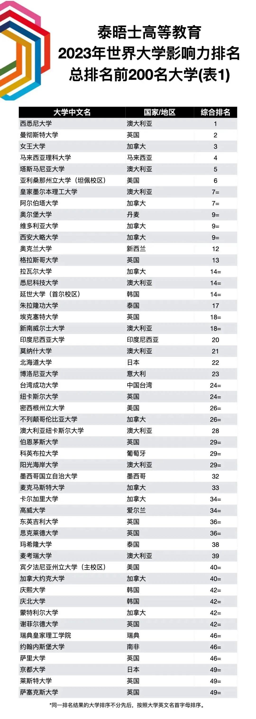 重磅！2023年度泰晤士高等教育大学影响力排名发布！曼大排第二