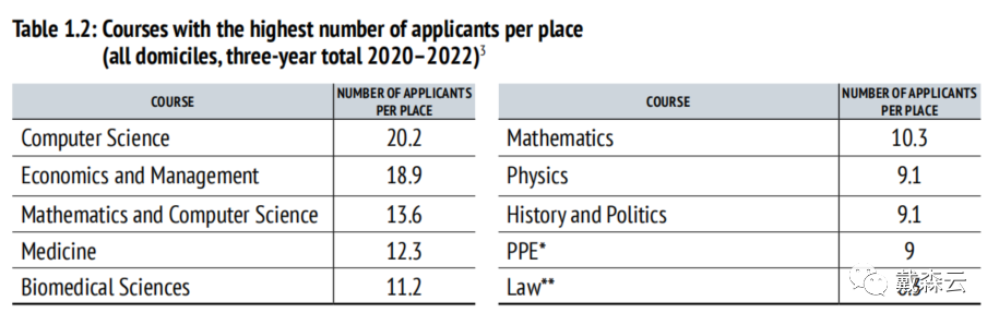 留学 | 2023年最新牛津大学本科录取数据出炉，计算机持续高居热门专业榜首！