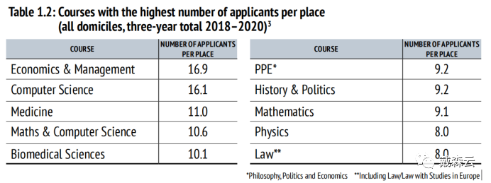 留学 | 2023年最新牛津大学本科录取数据出炉，计算机持续高居热门专业榜首！