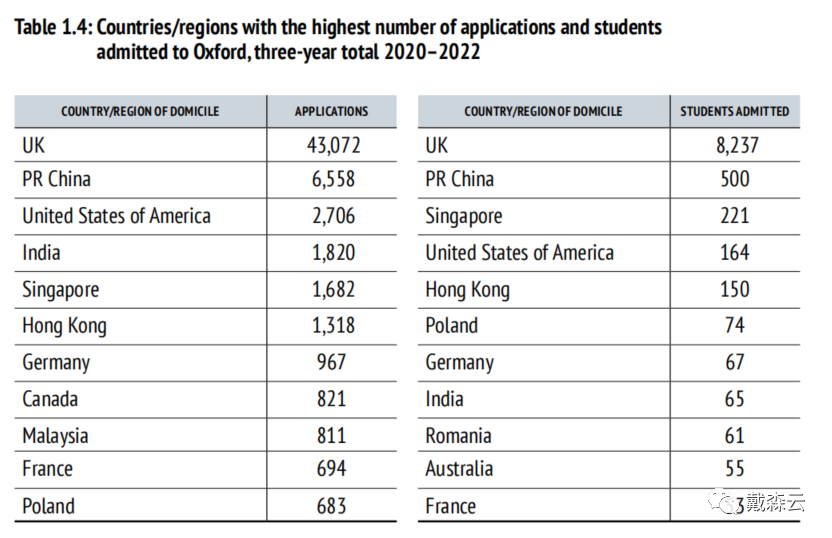 留学 | 2023年最新牛津大学本科录取数据出炉，计算机持续高居热门专业榜首！
