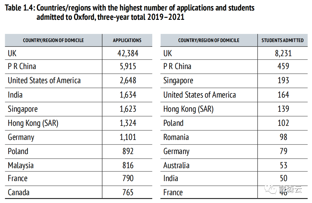 留学 | 2023年最新牛津大学本科录取数据出炉，计算机持续高居热门专业榜首！