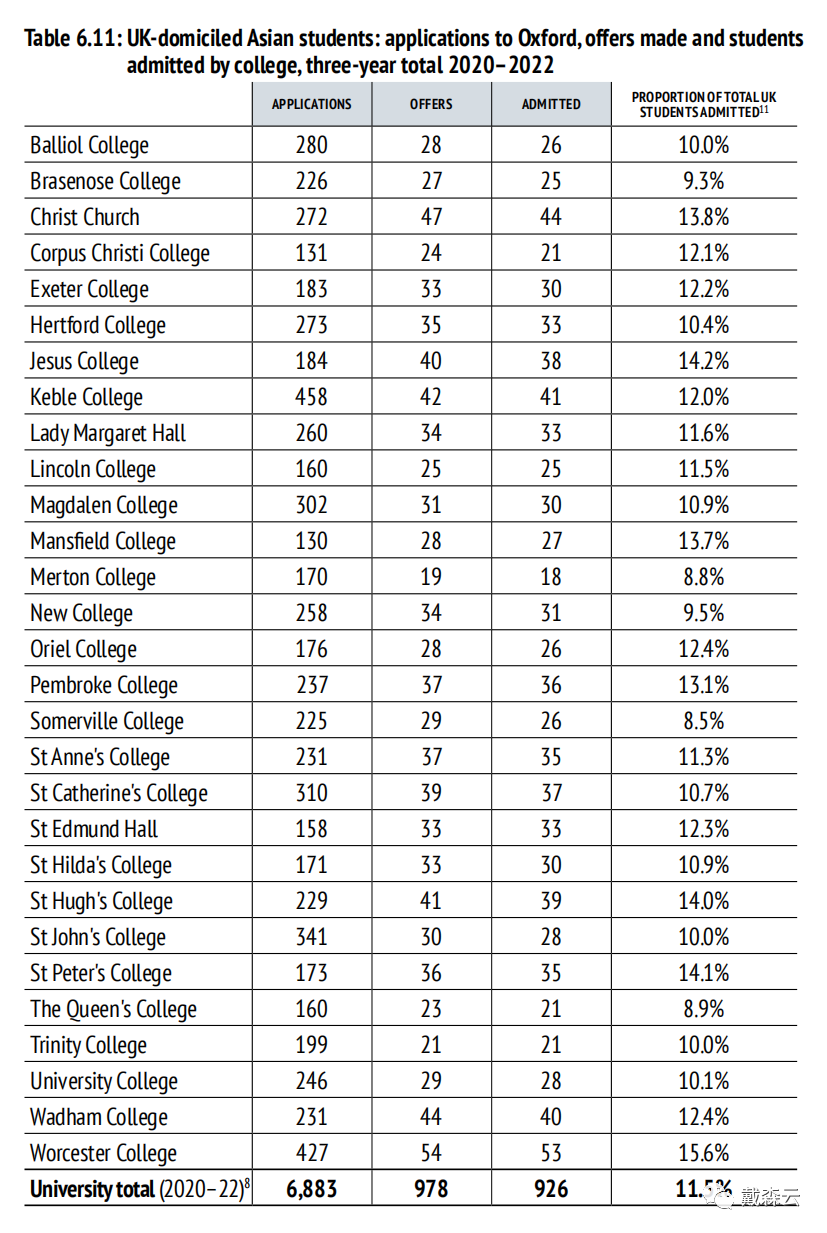留学 | 2023年最新牛津大学本科录取数据出炉，计算机持续高居热门专业榜首！