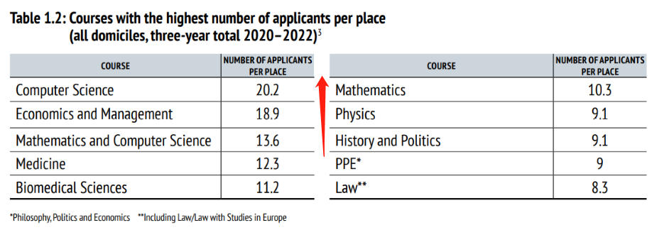 梅开二度！G5又出新数据：牛津大学发布2022年招生报告！！