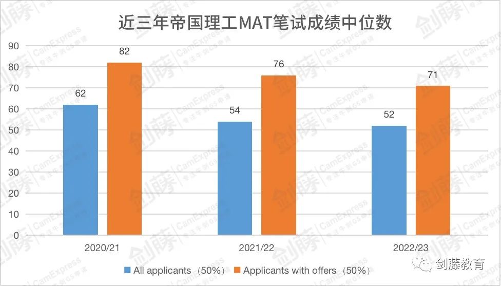 2023年笔试全解析 | MAT究竟要达到多少分，才能稳冲牛津帝国数学/计算机专业