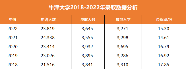 重磅！牛津发布2022本科录取数据报告！