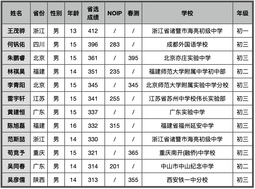 2023 国际初中生信息学竞赛中国队完成组队 共四十二名学生入选