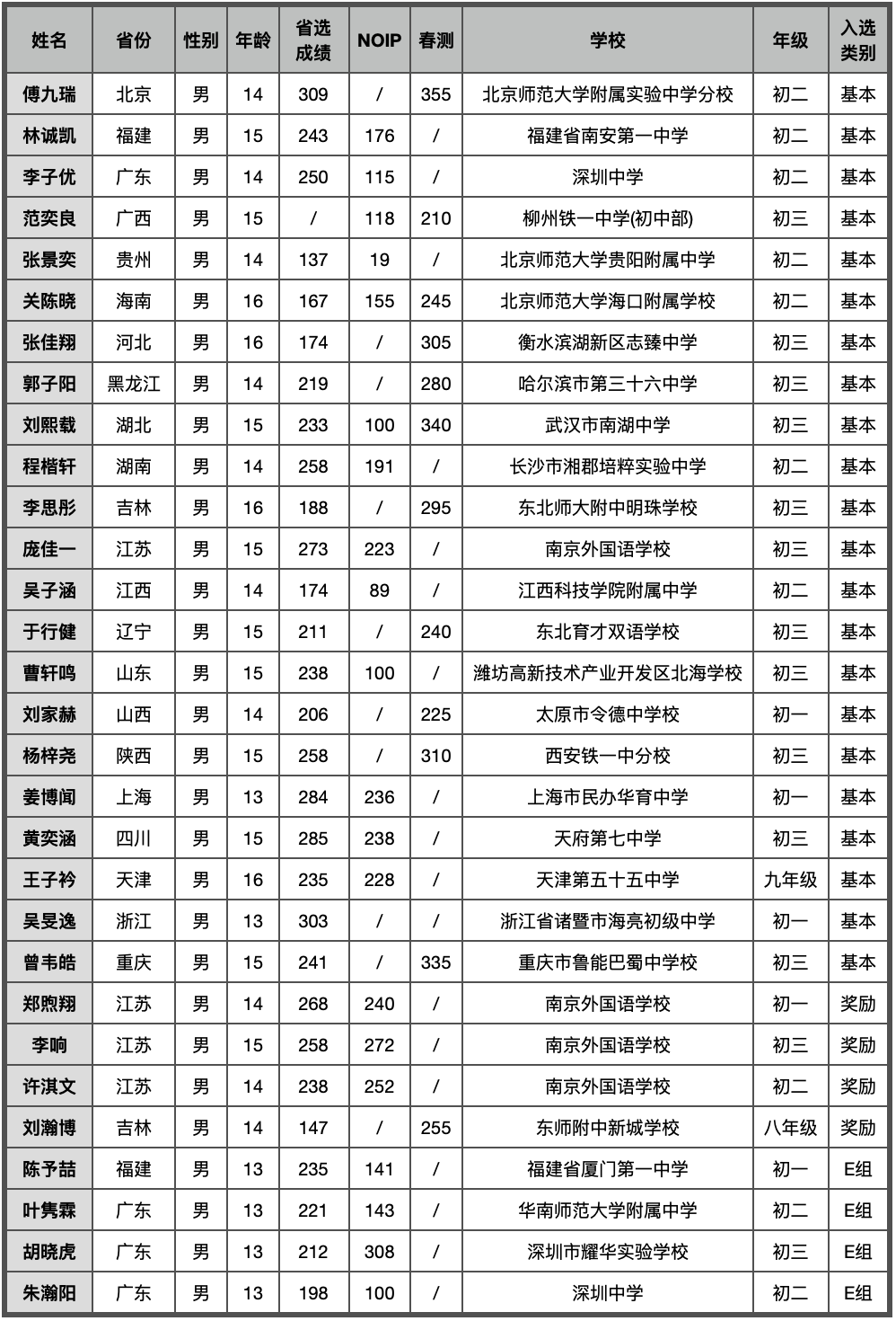 2023 国际初中生信息学竞赛中国队完成组队 共四十二名学生入选