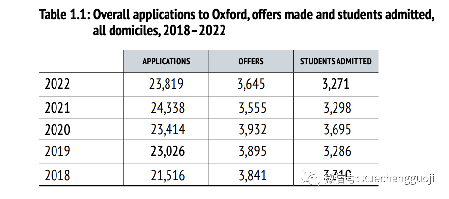 牛津大学最新录取报告出炉：招了多少中国学生？哪些专业最火爆？