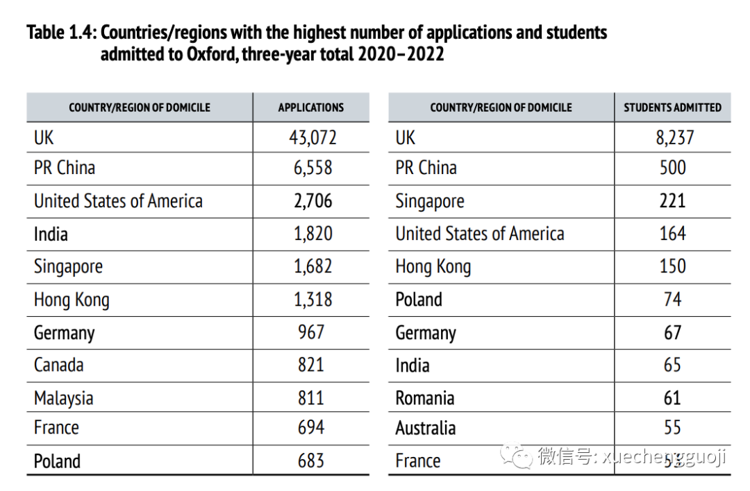 牛津大学最新录取报告出炉：招了多少中国学生？哪些专业最火爆？